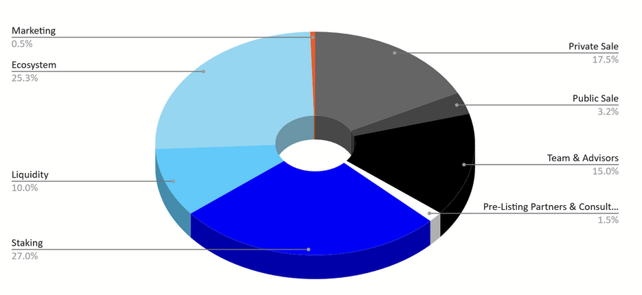 Token Allocation - Numbers Protocol Documentation