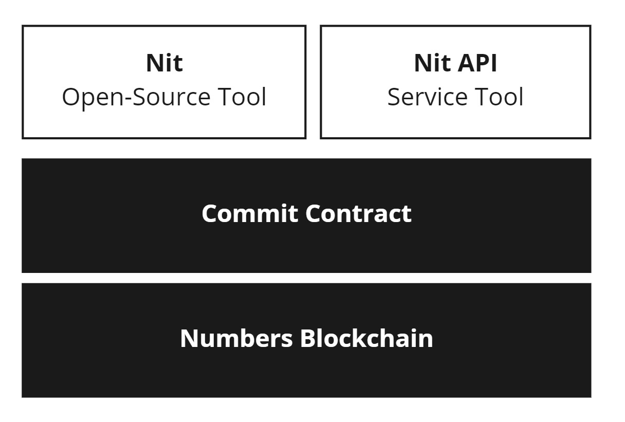Nit - Git for Media Files - Numbers Protocol Documentation